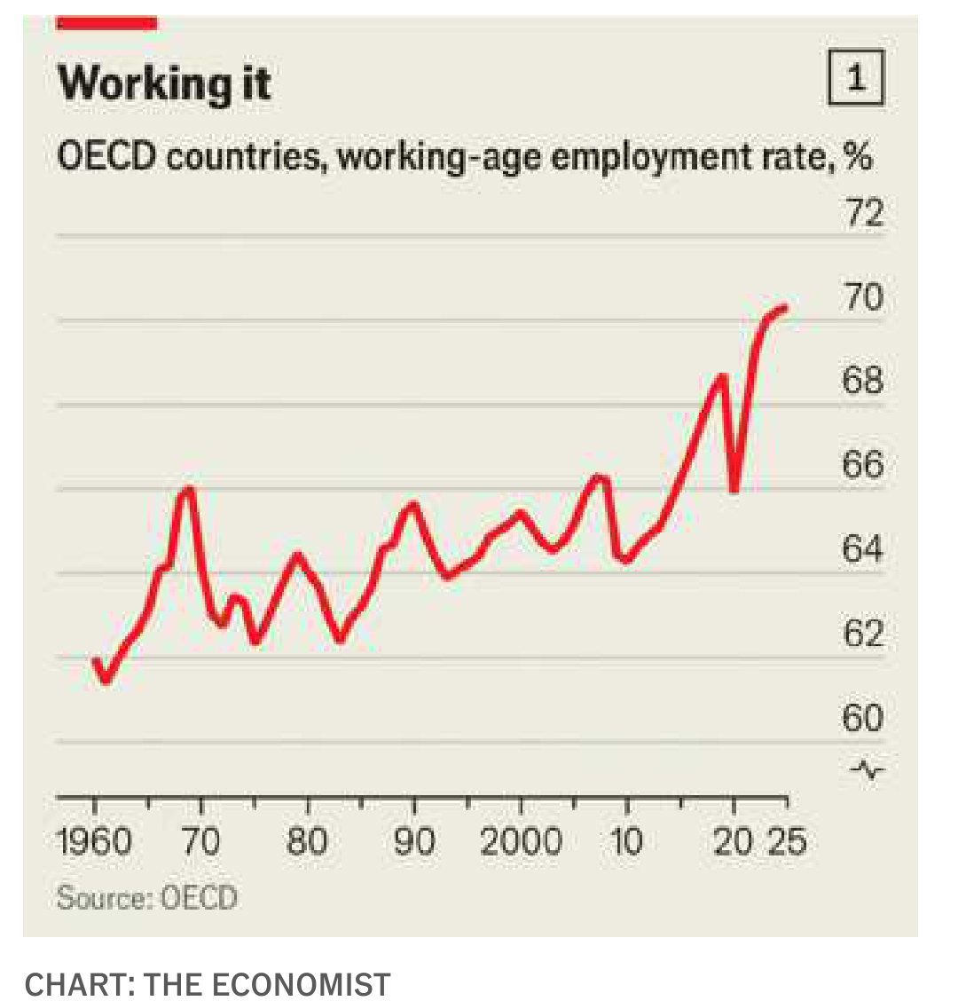Grafico Working it: tasa de empleo en edad de trabajar en paises de la OCDE, 1960-2025, en maximos historicos