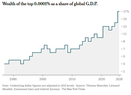 Grafico del New York Times: la riqueza del 0,0001% mas rico como proporcion del PIB mundial sube de cerca de 3% a comienzos de los anos noventa a cerca de 17% en 2026
