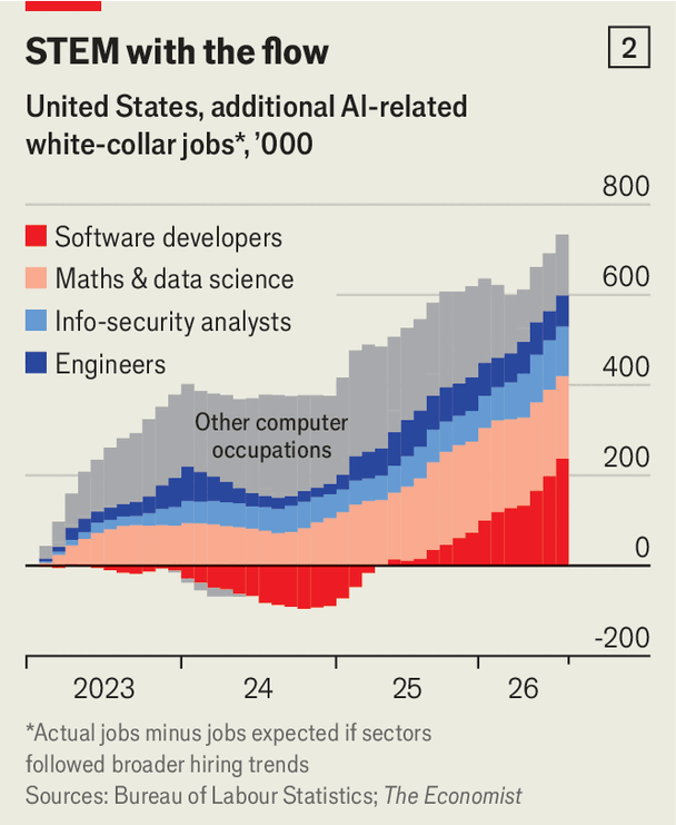 Gráfico de áreas apiladas de The Economist: empleos de cuello blanco relacionados con IA en Estados Unidos por sobre la tendencia, en miles, entre 2023 y 2026. Suman unos 730 mil e incluyen desarrolladores de software, matemáticas y ciencia de datos, analistas de seguridad informática, ingenieros y otras ocupaciones de computación. La banda de desarrolladores de software está bajo cero hasta 2025