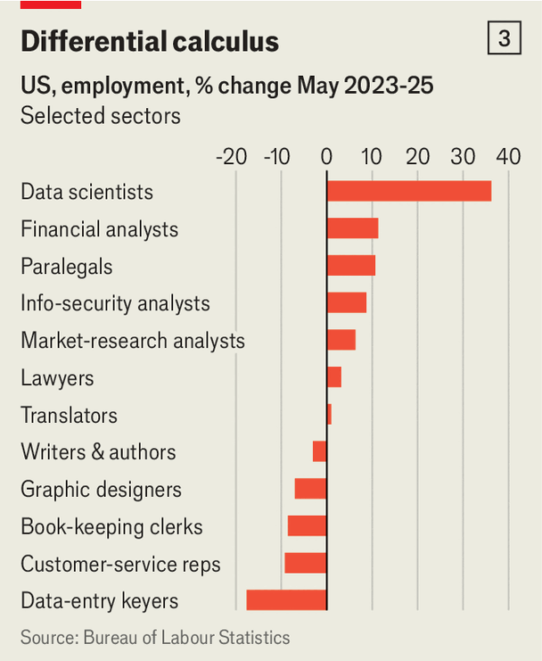 Gráfico de barras de The Economist: cambio porcentual del empleo en Estados Unidos entre mayo de 2023 y 2025 por ocupación. Suben científicos de datos cerca de 35 por ciento, analistas financieros, paralegales, analistas de seguridad informática, analistas de mercado y abogados. Bajan diseñadores gráficos, contadores, representantes de servicio al cliente y digitadores